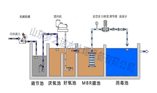 醫(yī)療污水處理設備工藝圖